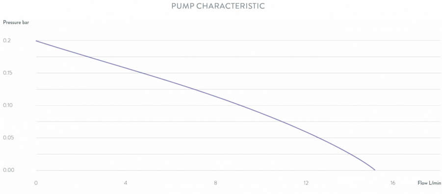 alpha pump pressure/flow rate graph